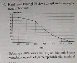 Maybe you would like to learn more about one of these? Hasil Ujian Biologi 40 Siswa Disajikan Dalam Ogive Negatif Berikut Sebanyak 50 Siswa Lulus Ujian Brainly Co Id