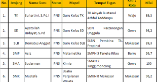 Namun sebelum mengunduh perlu diketahui apa sih sebenarnya ukg itu?. Inilah Guru Guru Peraih Nilai Ukg Tertinggi Mulai Jenjang Tk Sampai Sma Smk Smp Negeri 6 Palopo