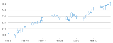 candlestick charts with flexchart special chart types