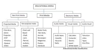 introduction to educational communication and technology