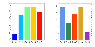 Creating A Bar Plot