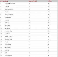 #bbcsport football = @bbcfootball cricket = @bbccricket www.bbc.co.uk/sport. English Premier League Table Standing At Bbc Sport Elcho Cute766
