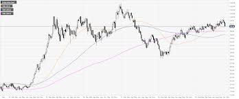 Us Dollar Index Technical Analysis Worst Weekly Decline