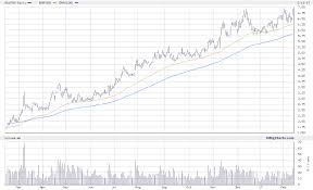 13 Credible Fmg Share Chart