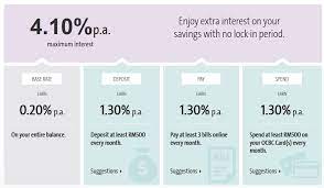 Savings bank account interest is calculated on a daily basis on the daily closing balance in the account, at the rate specified by icici bank in accordance with reserve bank of india directives. Best High Interest Savings Accounts In Malaysia Money Malay Mail