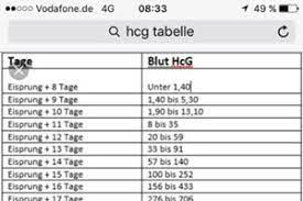 Bitte Helft Mir Ist Das Hcg Wirklich Zu Niedrig Urbia De