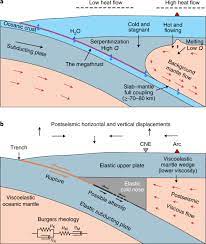 Postseismic Geodetic Signature Of Cold Forearc Mantle In Subduction Zones Nature Geoscience
