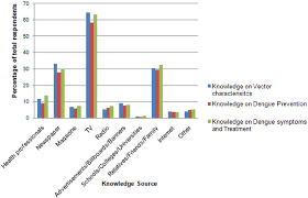 sources of information on various aspects of dengue fever