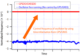 furuno gps multi gnss disciplined oscillator gpsdo gnssdo