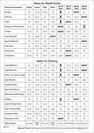 Vastu Shastra Directions Chart In 2019 Indian House Plans