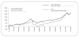 Sgd 129.50 million sgd 129.5 million. Great Eastern Lion Growth Fund Gelngrf Mk The Novice Way
