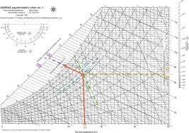 Psychrometrics Sciencedirect