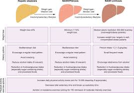 They say even a small amount of daily exercise can help. Lifestyle Modification In Nafld Nash Facts And Figures Jhep Reports