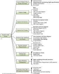 Geographically Distributed Agile Teams Disciplined Agile Da Agile User Story Mapping Agile Development