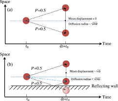 Brownian motion is the random movement of particles in a fluid due to their collisions with other atoms or molecules. Color Online A Sketch Of A Standard Brownian Motion And B Download Scientific Diagram