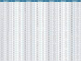 Nfl draft > nfl draft value chart. Examining Nfl Draft Capital In 2019 Looking Ahead To 2020 Over The Cap