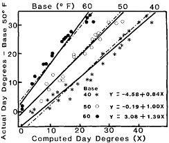 Standardized thresholds (40, 50, and 60°f, or 5, 10, and 15°c) should be used. Https Core Ac Uk Download Pdf 189485928 Pdf