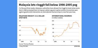 Check spelling or type a new query. Gulftimes Keeping Calm Malaysia Allows Ringgit To Fall Below 1998 2005 Peg