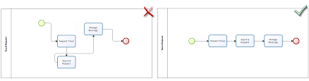 What is a diagram in reading. Faqs Best Practices In Modeling