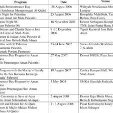 Maybe you would like to learn more about one of these? Pdf Malaysian Non Governmental Organizations Ngos And Humanitarian Issues In Gaza Palestine