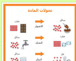صورة الحالة السائلة للمادة