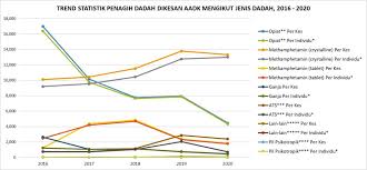 Graf statistik kementerian kesihatan malaysia 2017. Drugs Statistics Laman Web Rasmi Agensi Anti Dadah Kebangsaan