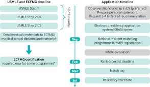 Continuing Your Medical Training In The Us | The Bmj