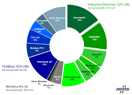 Industrial Ethernet Is Now Bigger Than Fieldbuses