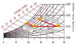 representation of processes on psychrometric chart of solid