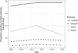 Check spelling or type a new query. Ethnicity And Nationality Among Ethiopians In Canada S Census Data A Consideration Of Overlapping And Divergent Identities Comparative Migration Studies Full Text