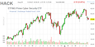 hack solid construction but disappointing returns etfmg