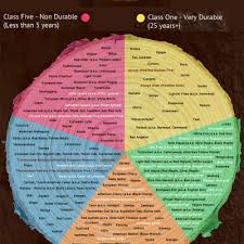 material matters a handy wood durability chart core77