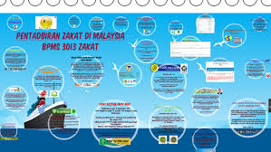 Antara perundingan yang telah dilaksanakan adalah Pentadbiran Zakat Di Malaysia By Nursyazwani Hussein On Prezi Next