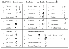 A standardized set of symbols for representing the sounds of human speech. Ipa Diacritics International Phonetic Association