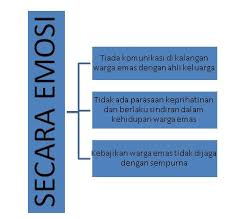 Punca hasil kerajaan negeri yang lain ialah: Penderaan Warga Tua Karangan