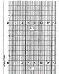 Style T1 0 14ph Chart Paper For Rustrak Recorders
