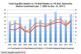 2017 U S Dog Bite Fatality Statistics Discussion Notes