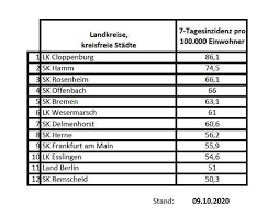 Abhängig von der inzidenz am urlaubsort gelten leicht unterschiedliche. Beherbergungsverbot In Niedersachsen Fur Urlaubsreisende Aus Gebieten Mit Besonders Hohen Corona Infektionszahlen