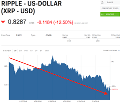 Ripple Xrp Price Chart Xrp On Google Finance Terrafirma