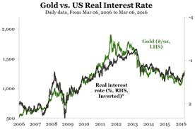 Warren Buffett Hates Gold But Here S Five Reasons You Need To Own It Gold Rate Gold Warren Buffett