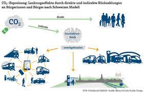 «die emissionen, die beim fliegen entstehen, haben einen preis. Vdv Co2 Ausstoss Nach Schweizer Modell Bepreisen Vdv Verband Deutscher Verkehrsunternehmen Umwelt Klimaschutz Und Nachhaltigkeit News Transport Die Zeitung Fur Den Guterverkehr Lkw Speditionen Fuhrpark Nutzfahrzeuge Verkehrspolitik