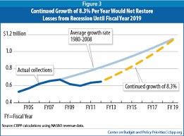 States Continue To Feel Recessions Impact Center On