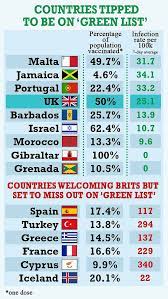 The government has reviewed the travel traffic light ratings and added no new countries to the green list, as well as downgrading portugal from the green list to amber from 8 june. Travellers Could Avoid Covid Tests On Return From Green List Countries Australiannewsreview
