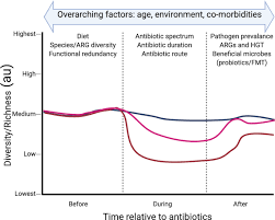 But the number of tablets in a pack is rarely the same as the length of a course. Understanding The Impact Of Antibiotic Perturbation On The Human Microbiome Genome Medicine Full Text