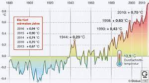 Die dauer der erwärmung und der temperaturanstieg werden aufgezeichnet. Bald Wird Das Extreme Normal Mitteltemperaturen Steigen Wetternews Wetteronline