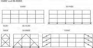 Configurations Of Different Lateral Load Resisting Systems Download Scientific Diagram