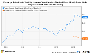 better buy kinder morgan canada vs transcanada corporation