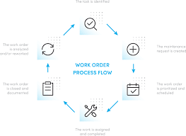 Work Order Flow Chart Best Picture Of Chart Anyimage Org