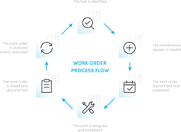 work order flow chart best picture of chart anyimage org