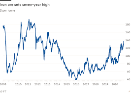 The april low at 158.10 appears to be providing a layer of support. Iron Ore Hits 7 Year High After Vale Lowers Output Forecast Financial Times